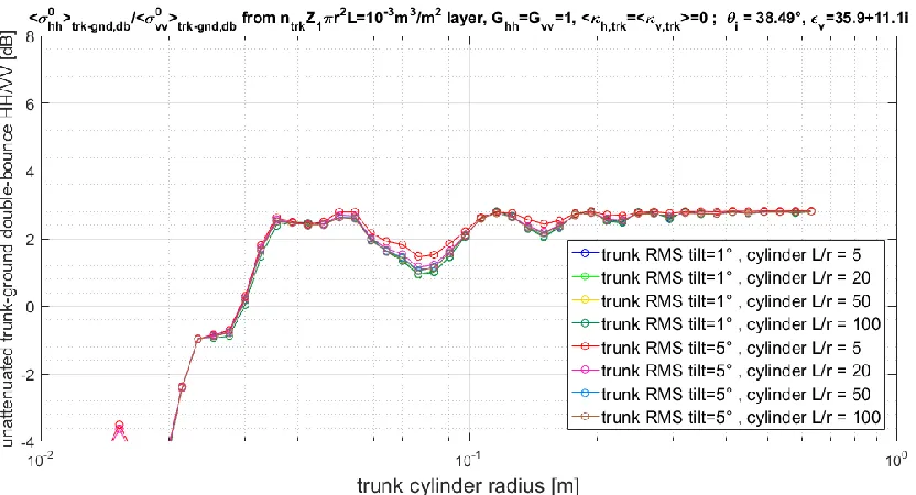 Figure 2.11. Same as Figure 2.10, but for the trunk-ground double-bounce HH