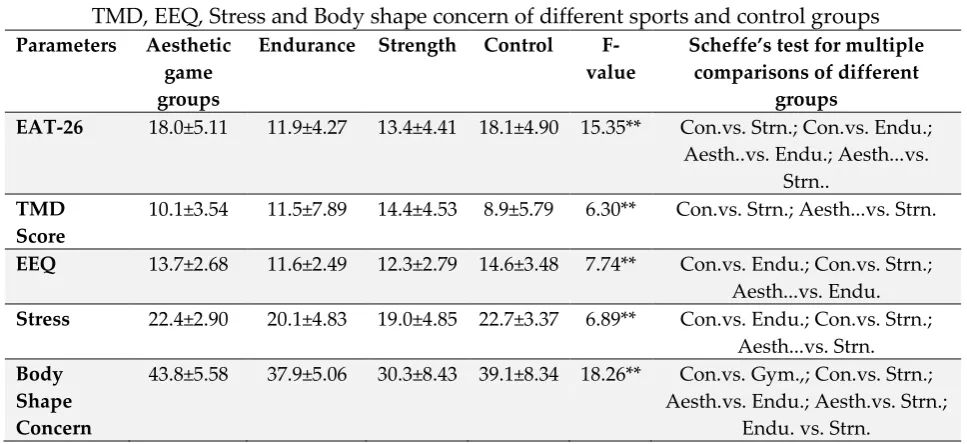 Table 2: Comparison of mean SD and level of significance of EAT-26, 