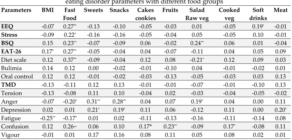 Table 3: Spearman Rank correlation coefficient of  