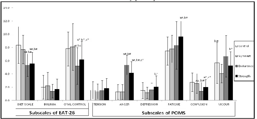 Figure 1: Mean, SD and level of significance of different subscale of EAT-26 and  POMS of Study participant 