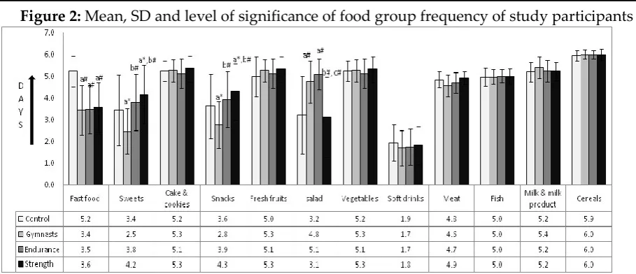 Figure 2: Mean, SD and level of significance of food group frequency of study participants 