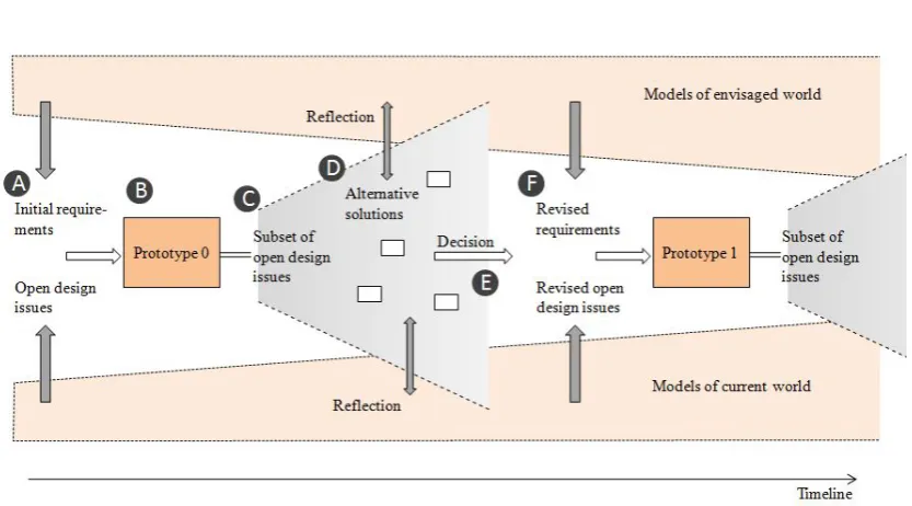 Figure 1: Overview of the model-guided prototyping approach. The evolutionary prototype isdepicted in the boxes labeled ‘Protoype 0’ and ‘Prototype 1’.