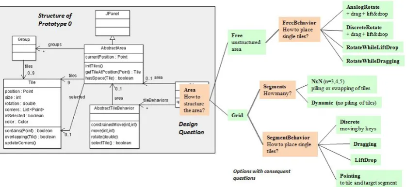 Figure 3: Class diagram of the initial Java prototype (on the left) and question-option structureof an associated QOC diagram (on the right)