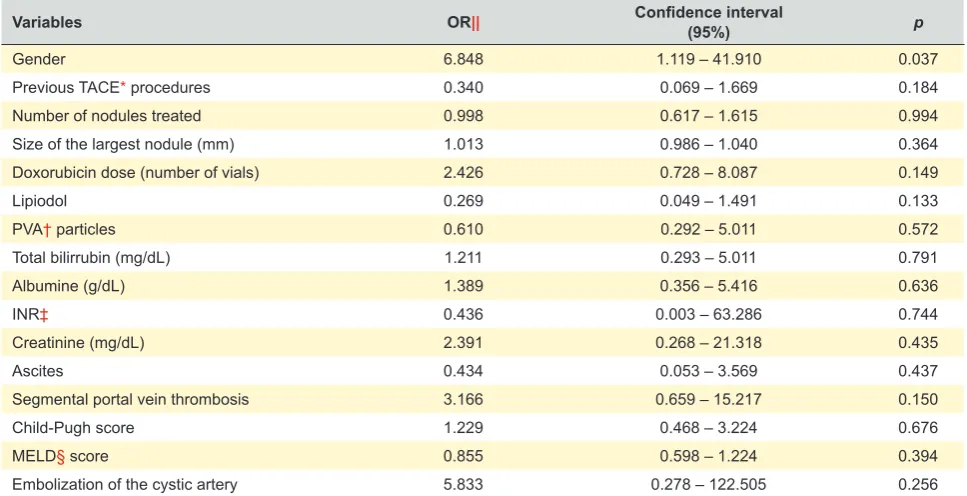 Table 4 – Multivariate logistic regression. This table shows the results for multivariate logistic regression, namely the odds ratio, the confidence interval and p-values