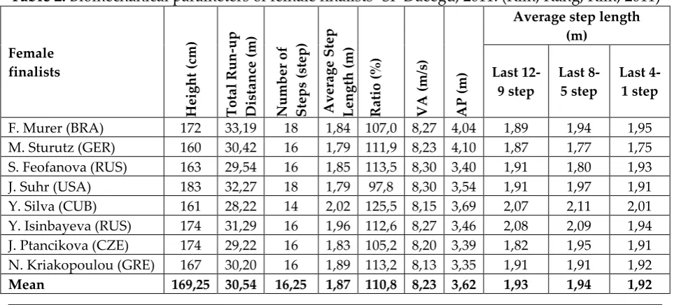Table 1: Biomechanical parameters of male finalists- SP Daeegu, 2011. (Kim, Kang, Kim, 2011) 
