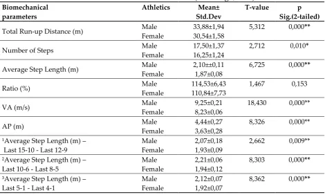Table 3: Differences of kinematic parameters  Pole vault male and female athletics (SP Daeegu, 2011) 