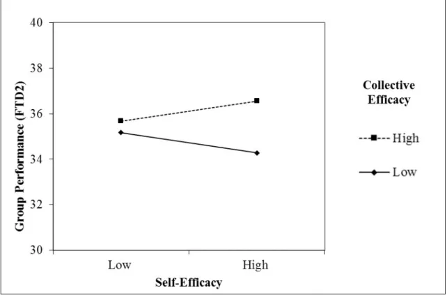 Figure 3. Self-efficacy x Collective Efficacy on Group Performance (FTD 2)