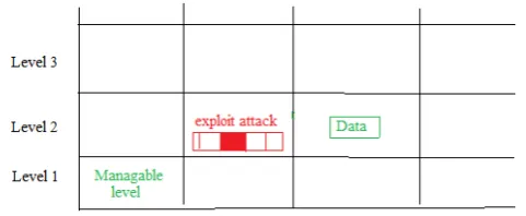 Fig. 1 All Levels during the data communication.  