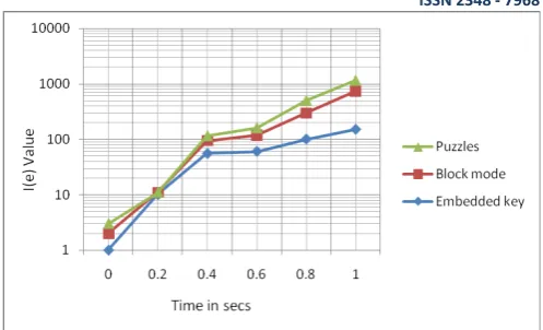 Fig. 4 Embedded future key encryption technique  