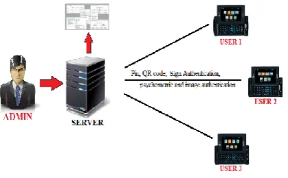 Figure. Mobile payment device by Hybrid authentication
