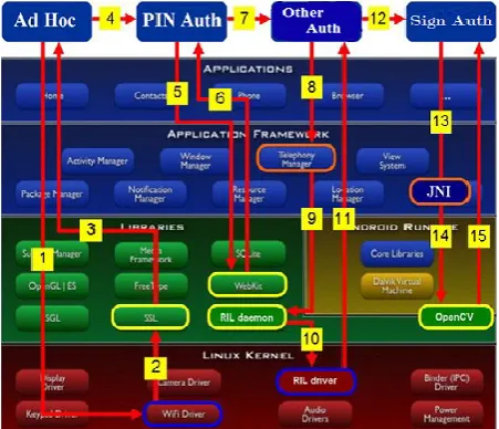 Figure. Implementation Methodology of Mobile payment device by Hybrid authentication[1]  