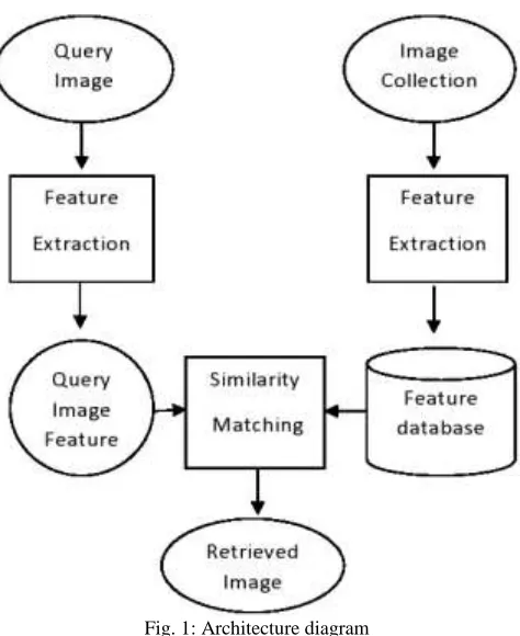 Fig. 1: Architecture diagram 