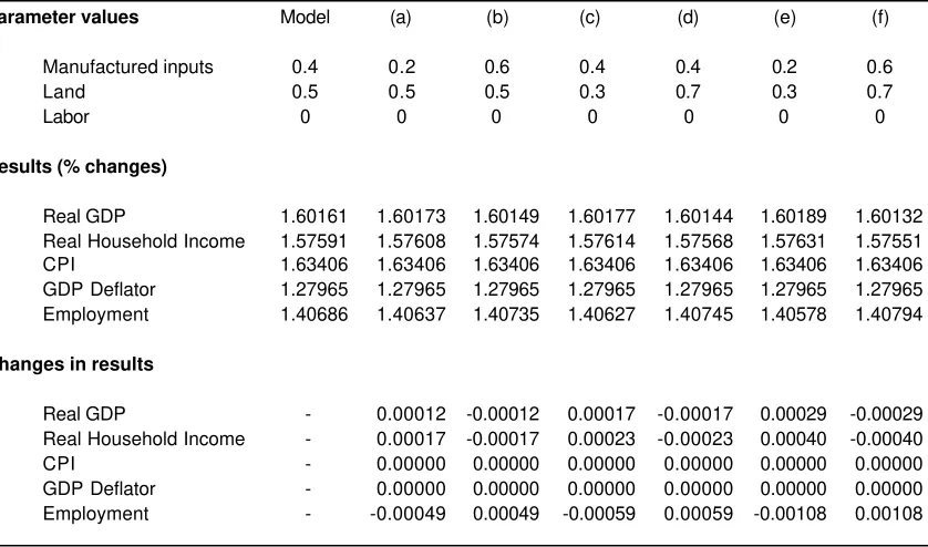 Table 5.3 – Sens itivity of aggregate results to changes in input limitation parameters 
