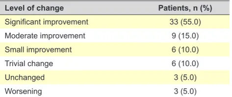 Table 2 – Level of awareness regarding the domains of the Portuguese version of the OM-6 questionnaire (n = 169)
