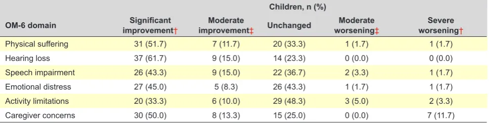 Table 4 – Difference between baseline and follow-up scores (n = 60)