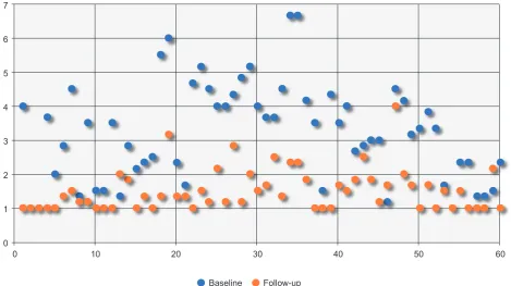 Figure 1 – Distribution chart of final baseline and follow-up scores (n = 60)