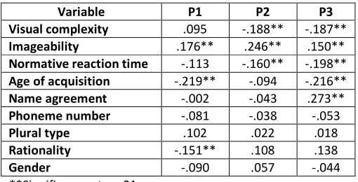 Table 7: Relationship between psycholinguistic variables and reaction time  