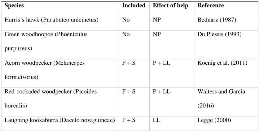 Table A1 Species selection. 