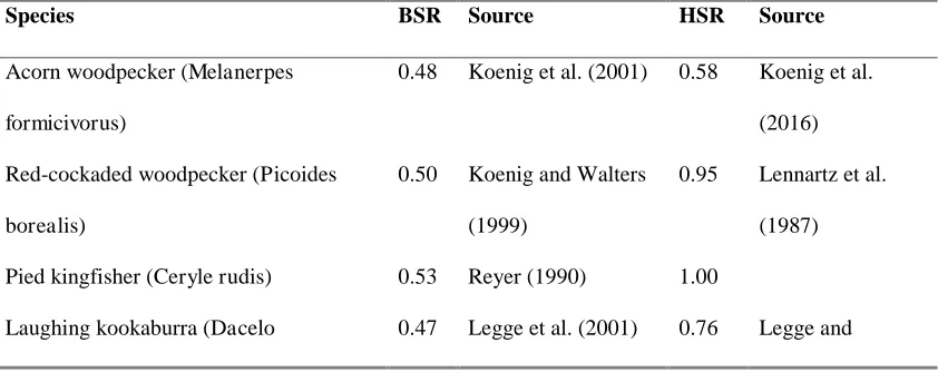 Table A2 Sex ratio data used in comparative analysis. 