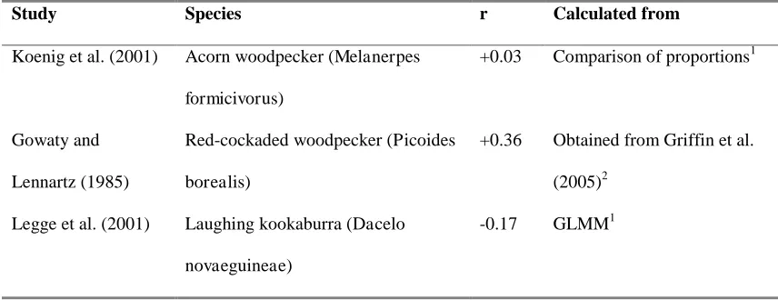 Table A3 Effect sizes for facultative adjustment used in meta-analysis. 