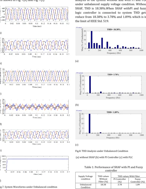 Fig. 8(a), Fig. 8(b) and Fig. 8(c) shows the FFT 