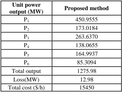 Table 1: Optimal solution obtained through proposed  recursive method for the Load demand 1263 MW  