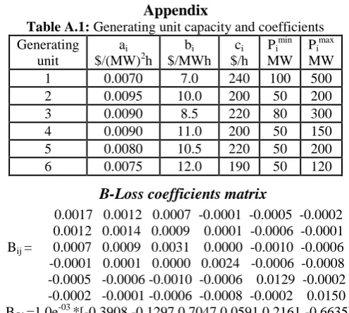 Table A.1:Appendix Generating  Generating unit capacity and coefficients abc  Pmin Pmax
