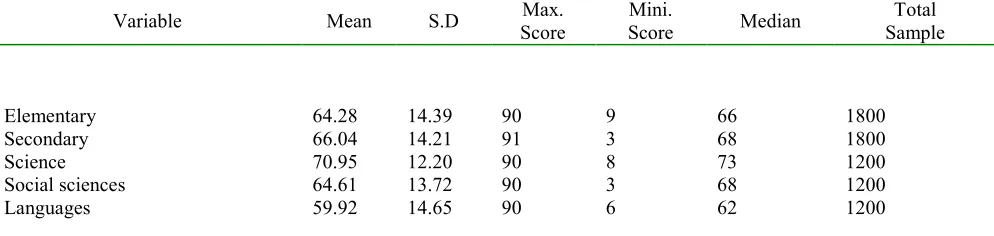 Table 2. Summary of Two- way (2*3) ANOVA Results                         