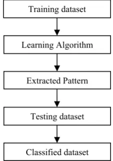 Fig. 1 Steps for getting Training and Testing Dataset 