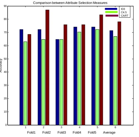 Fig. 4 Comparison between attribute selection measures which shows the 