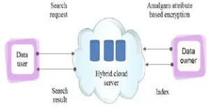 Fig. 3 Architecture of the search over amalgam attribute based encryption over the hybrid cloud  