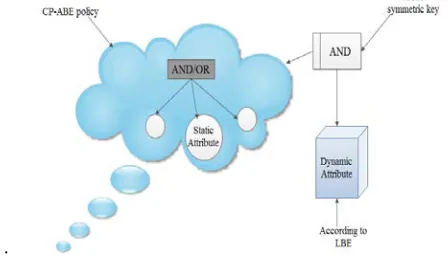 Fig. 4 CP-ABE and LBE construction principle 