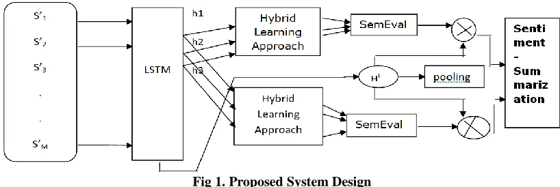 Fig 1. Proposed System Design Aspect category detection is a significant assessment task for SemEval-2014 (Semantic Evaluation), which attracted 