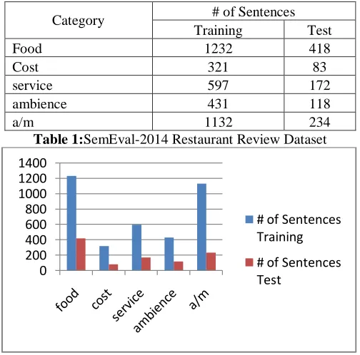 Fig 2: Visual Representation of SemEval-2014 Restaurant Review Dataset Additionally, we collected an Extended Restaurant Review Dataset to learn the word representations