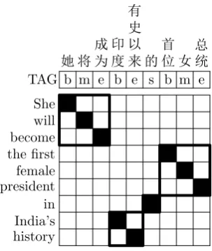 Table 1: The TPM for a source sentence. Thehighest probability of each word is in bold.