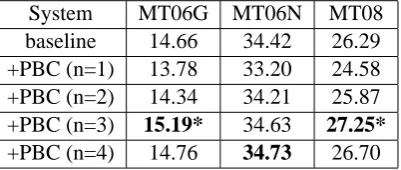 Table 2: Results on the test sets with different con-text window (n) of the phrase boundary classiﬁer.The largest BLEU score on each test set is in bold.MT06G: MT06 GALE set