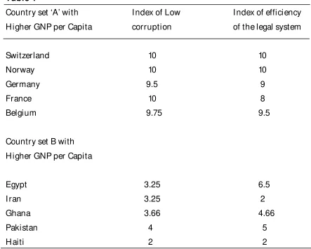 Table 1 Country set ‘A’ with  