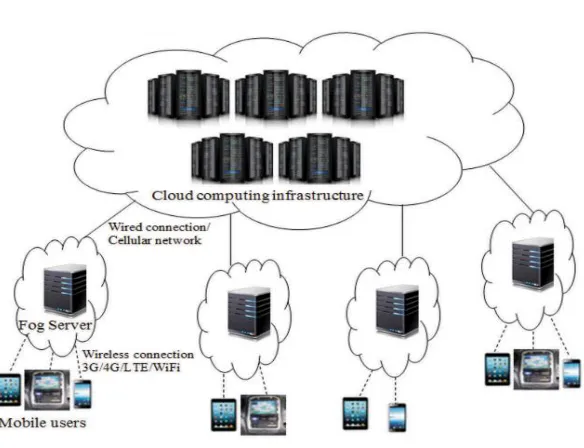 Fig 1 :- Fog computing infrastructure. 
