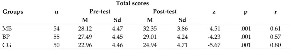 Table 2: Wilcoxon test results and descriptive statistics  
