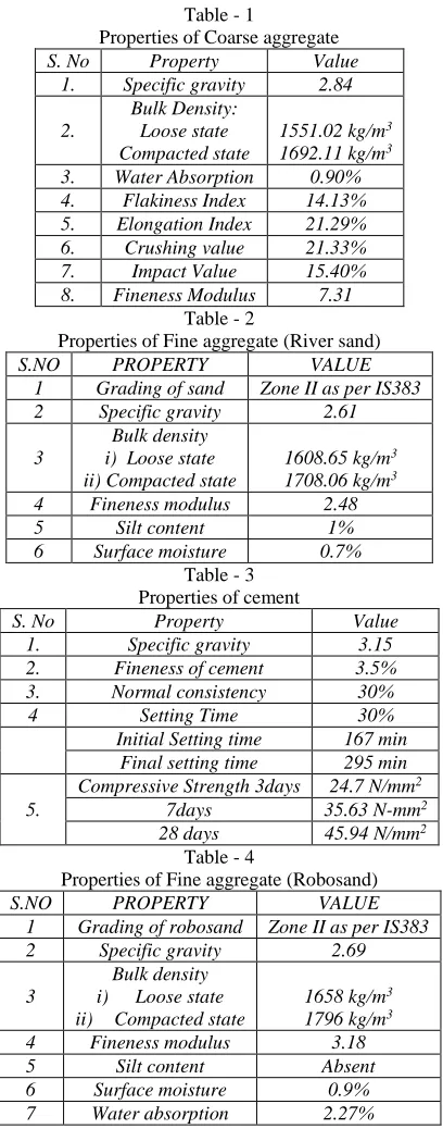 Table - 1 Properties of Coarse aggregate 