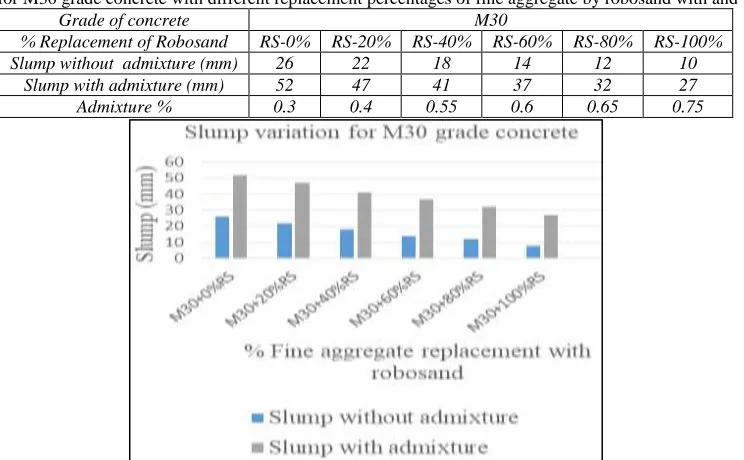Table - 6 Variation of slump for M30 grade concrete with different replacement percentages of fine aggregate by robosand with and without admixture 