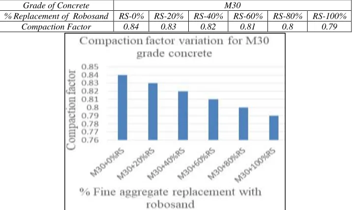 Table - 8 Variation of Compaction factor for M30 grade concrete with different replacement Percentages of fine aggregate by robosand with admixture 