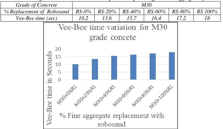 Table – 11 Strength characteristics of M20 grade concrete with different proportions of robosand 