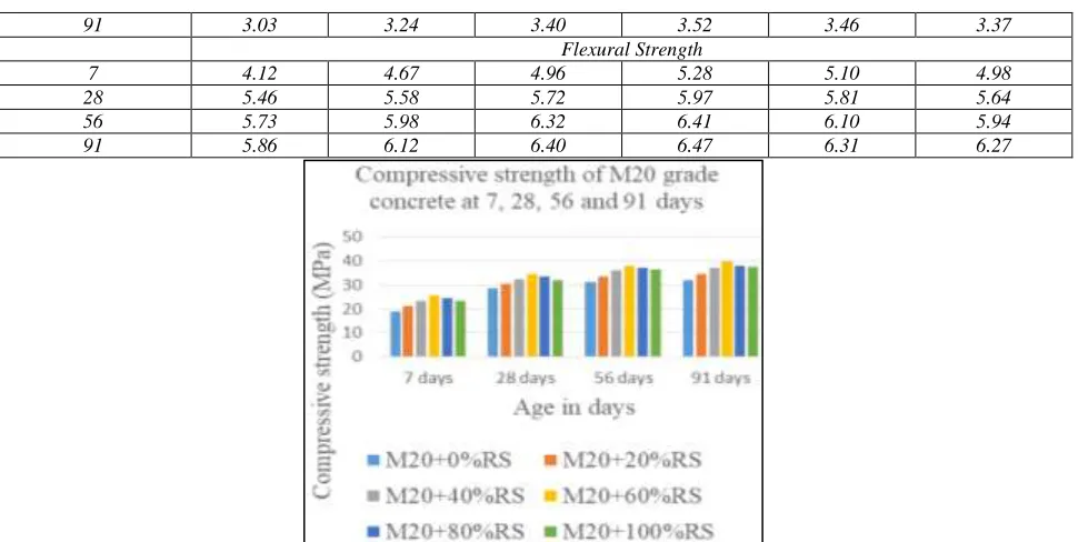 Fig. 9: Variation of flexural strength for M20 grade concrete at 7, 28, 56 and 91 days age with different replacement percentages of fine  aggregate by robosand 