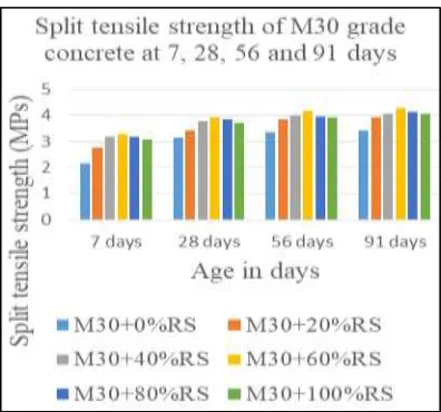 Fig. 10: Variation of compressive strength for M30 grade concrete at 7, 28, 56 and 91 days age with different replacement percentages of fine  aggregate by robosand 