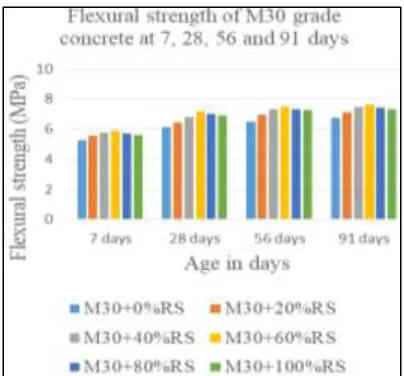 Fig. 12: Variation of flexural strength for M30 grade concrete at 7, 28, 56 and 91 days age with different replacement percentages of fine  aggregate by robosand 