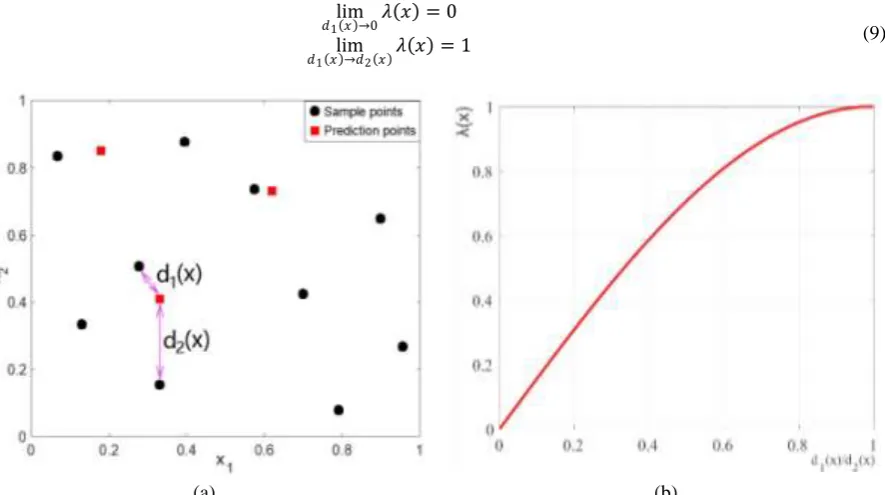 Figure 1:(a)A 2D illustration of sample and prediction points for deriving the coefficient of measure impact; (b)Coefficient function λ(x); 