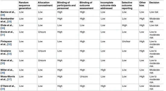 Table 2. Risk of bias.