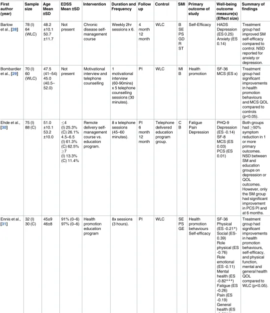 Table 1. Descriptive information for each study conducted in the systematic review.