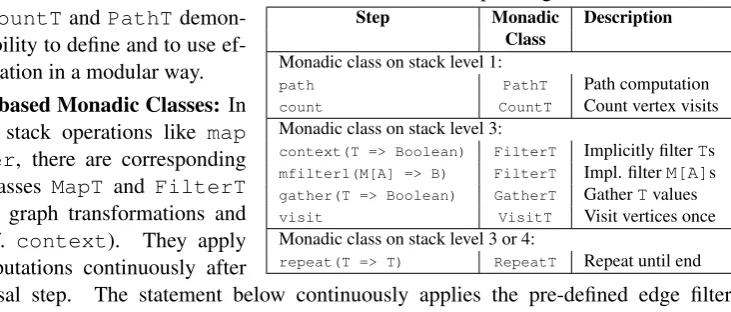 Table 2: Traversal steps using monadic classes.
